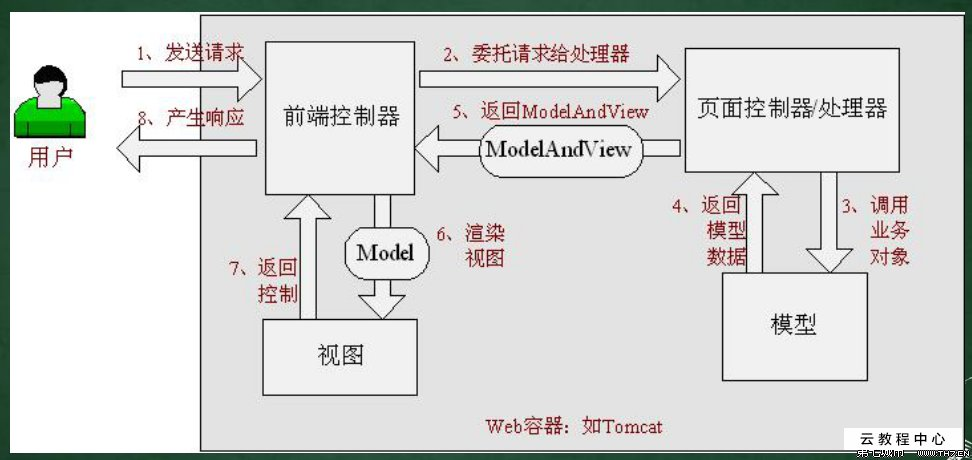 SpringMVC