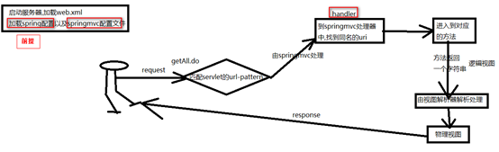 SpringMVC