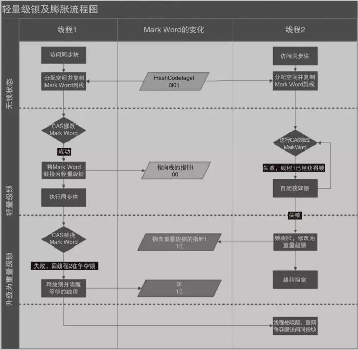 Java中的锁原理、锁优化、CAS、AQS详解！