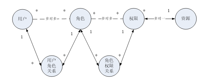 Shiro权限管理框架详解