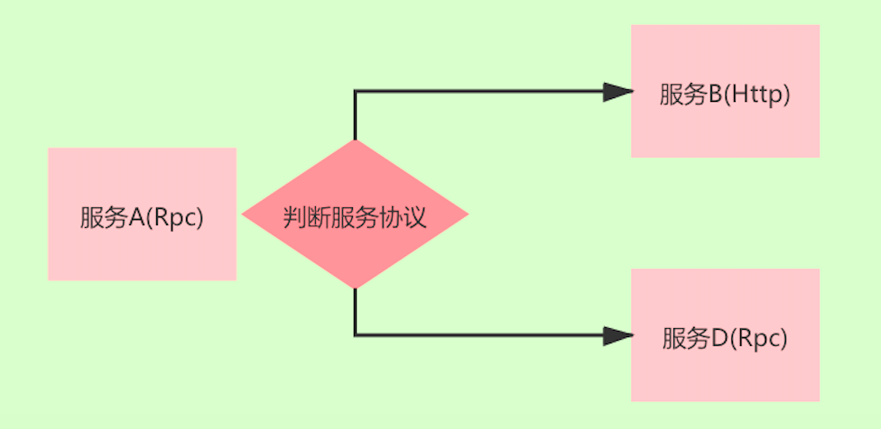 Dubbo对Spring Cloud说：来老弟，我要拥抱你