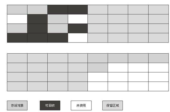 JVM垃圾回收原理：标记回收对象，四种引用，垃圾收集算法，垃圾收集器