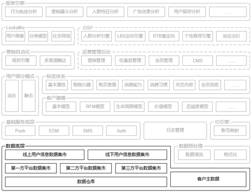 CDP的体系化搭建：从应用架构角度认识CDP