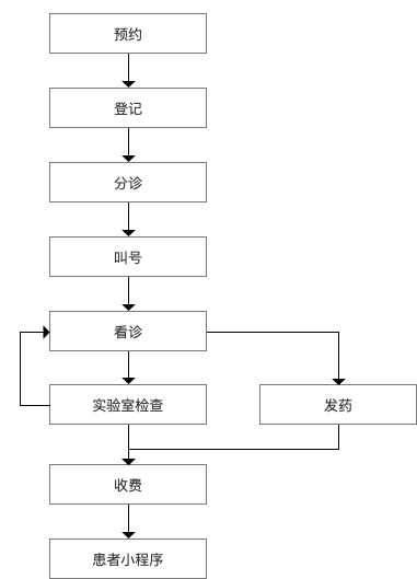 一个案例告诉你：医疗SaaS架构设计怎么做