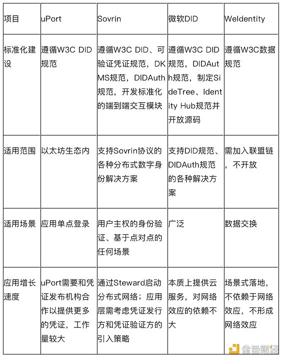 金色荐读 | 中钞区块链技术研究院：四大分布式数字身份架构的对比及研究