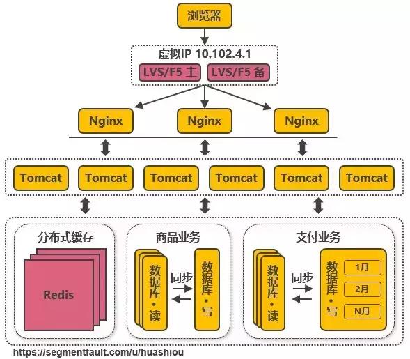 淘宝从百万到千万级并发的14次服务端架构演进之路