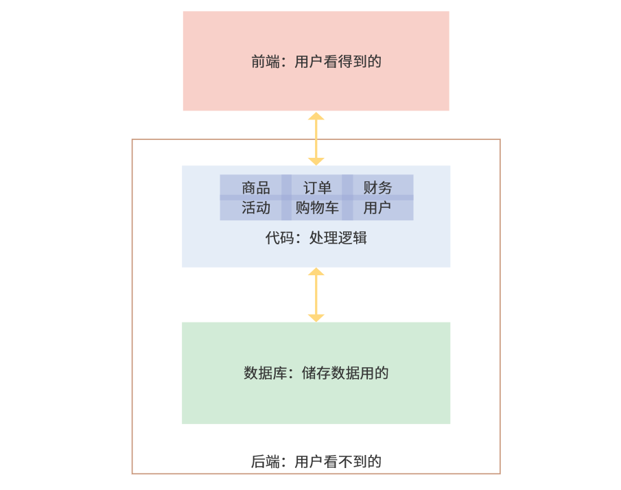 产品经理懂点技术（1）：程序员讲的“微服务”到底是什么？