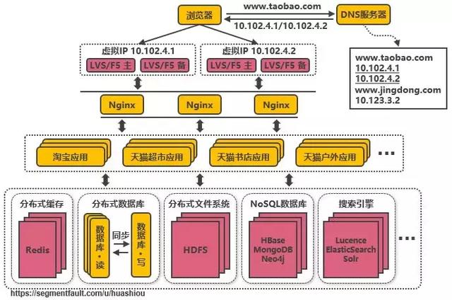 淘宝从百万到千万级并发的14次服务端架构演进之路