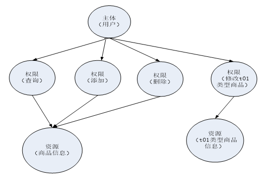 Shiro权限管理框架详解