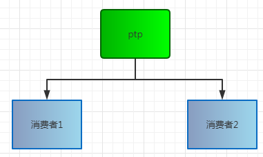 ActiveMQ - 虚拟topics