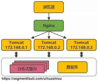 淘宝从百万到千万级并发的14次服务端架构演进之路