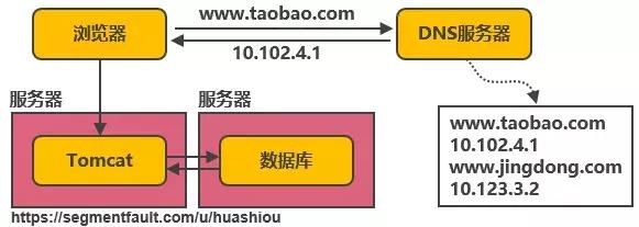 淘宝从百万到千万级并发的14次服务端架构演进之路