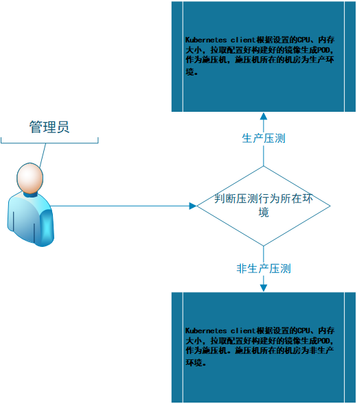 一站式压测平台实践