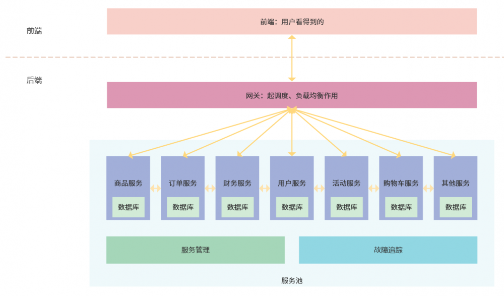 产品经理懂点技术（1）：程序员讲的“微服务”到底是什么？