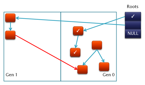 JVM - Card Table和Write Barriers