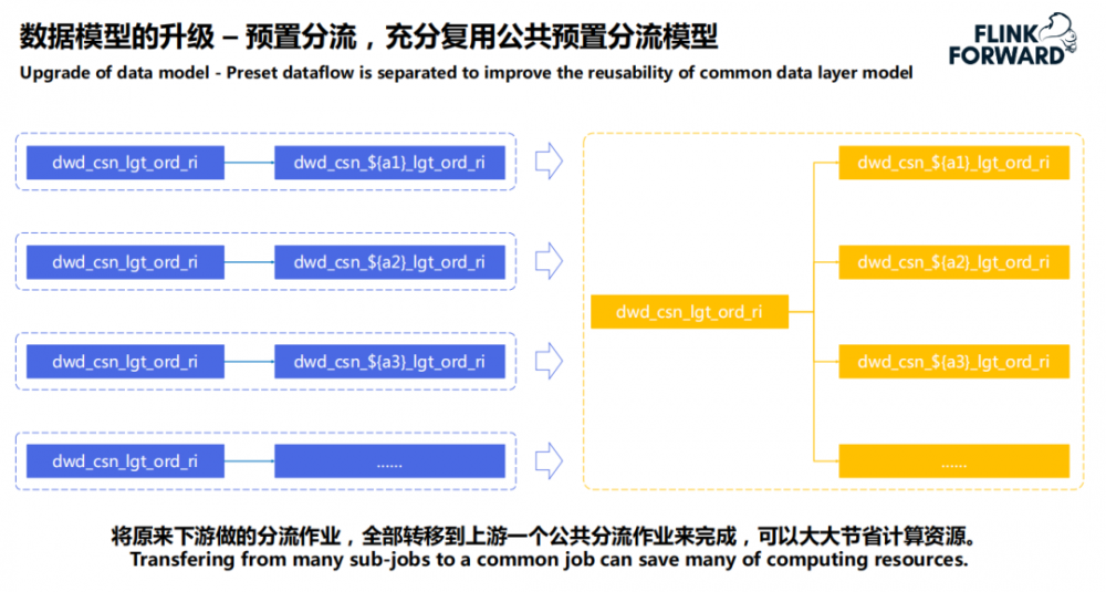 菜鸟实时数仓技术架构演进