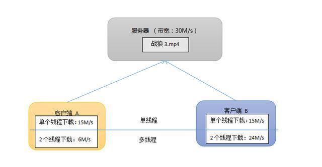 「JAVA」线程基础知识不牢固？别愁，我不仅梳理好了，还附带了案例