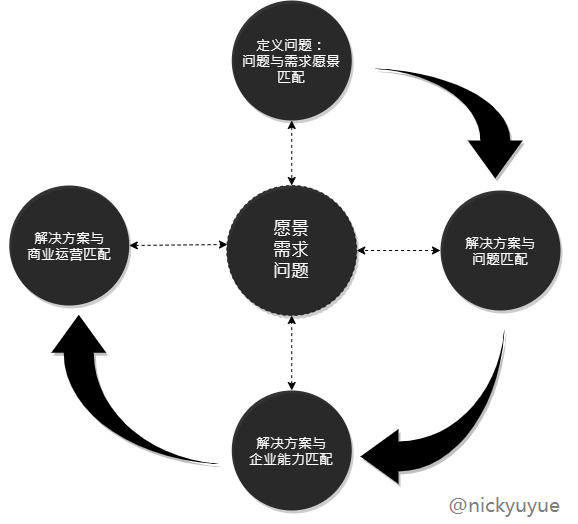 10 年技术专家的分享：企业解决方案架构设计实践的方法、模型与思维