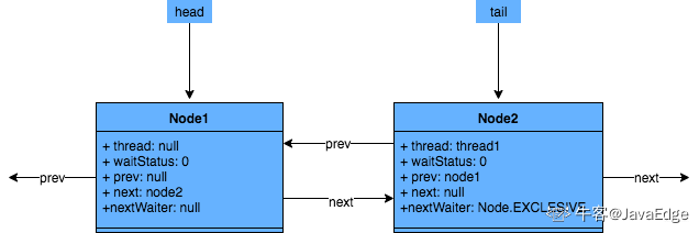 JDK源码解析实战 - AbstractQueuedSynchronizer源码解析