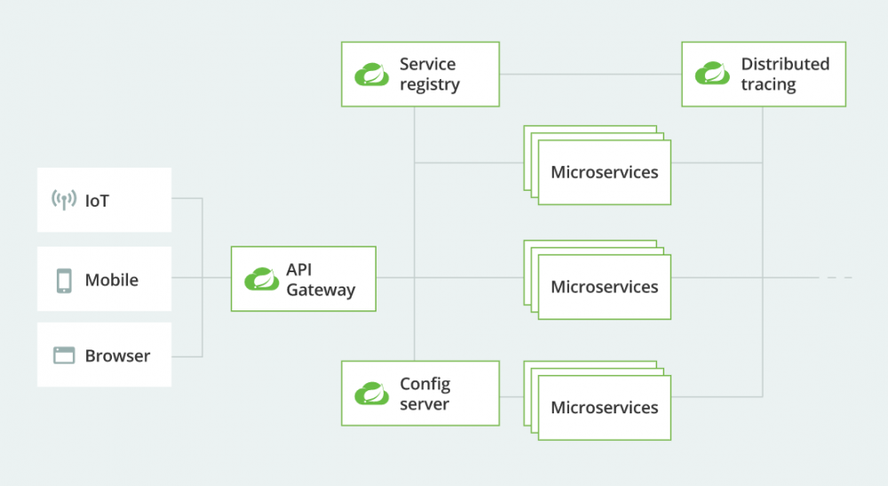 Spring、SpringBoot、SpringCloud的关系