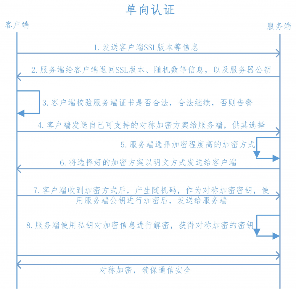 Https双向验证与Springboot整合测试-人来人往我只认你