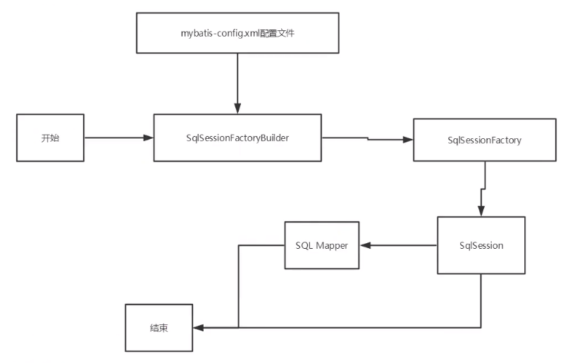 MyBatis 学习总结