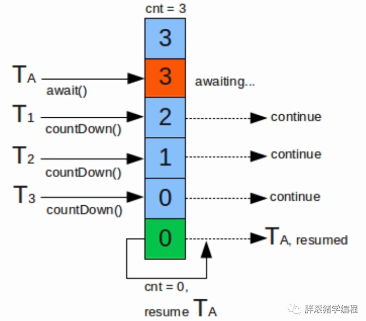 JAVA并发编程之并发模拟工具