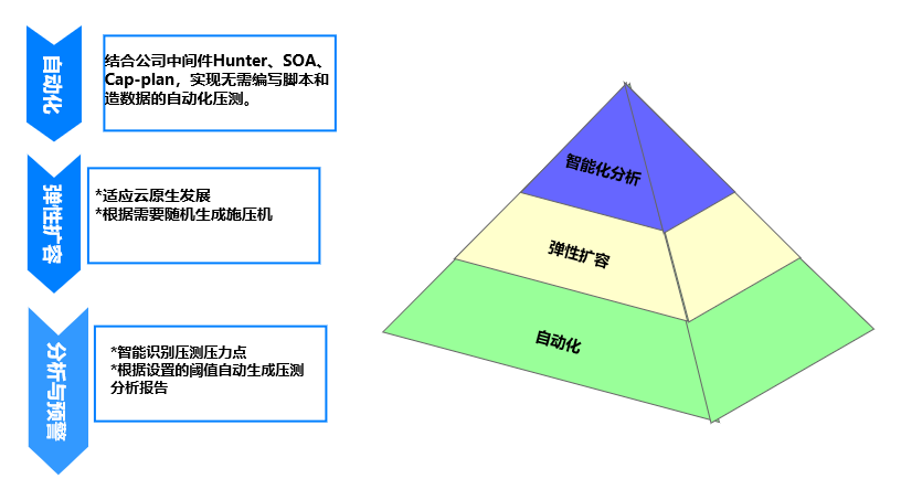 一站式压测平台实践