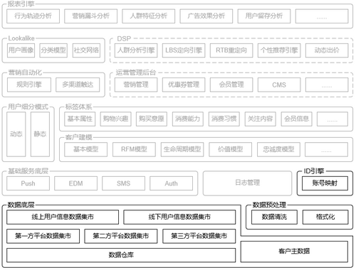 CDP的体系化搭建：从应用架构角度认识CDP