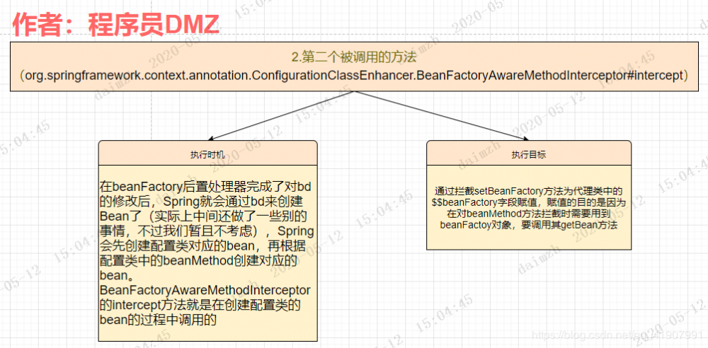 配置类为什么要添加@Configuration注解呢？