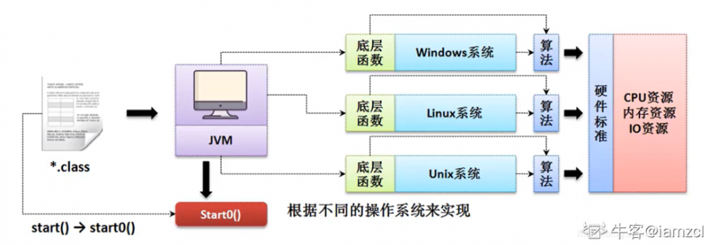 Java 多线程启动为什么调用 start() 方法而不是 run() 方法？