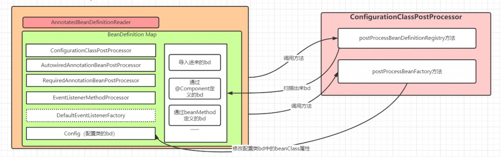 配置类为什么要添加@Configuration注解呢？