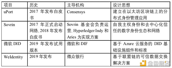 金色荐读 | 中钞区块链技术研究院：四大分布式数字身份架构的对比及研究