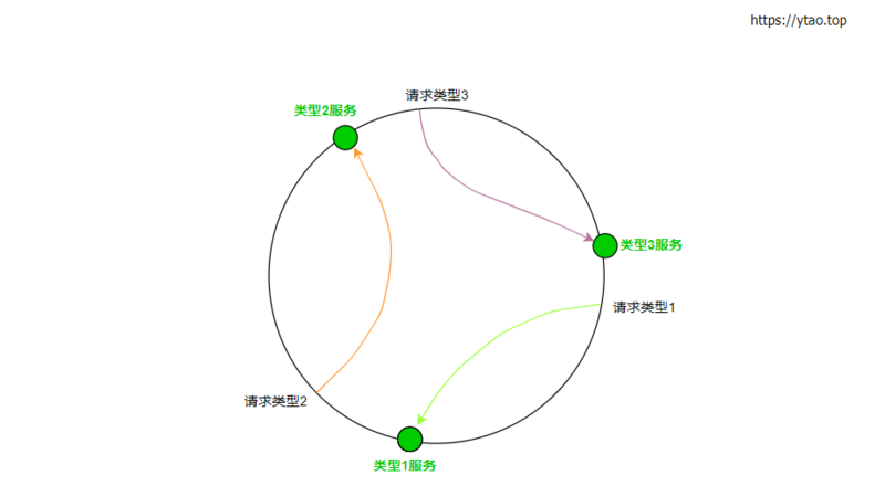 Dubbo 负载均衡的实现