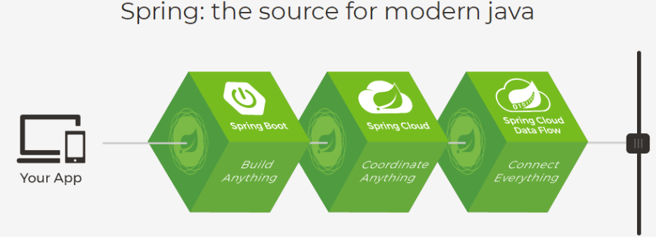 Spring、SpringBoot、SpringCloud的关系