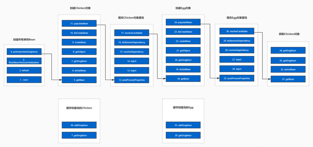 spring解决循环源码分析