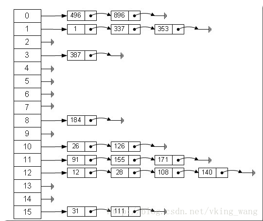 HashMap HashTable ConcurrentHashMap实现原理分析