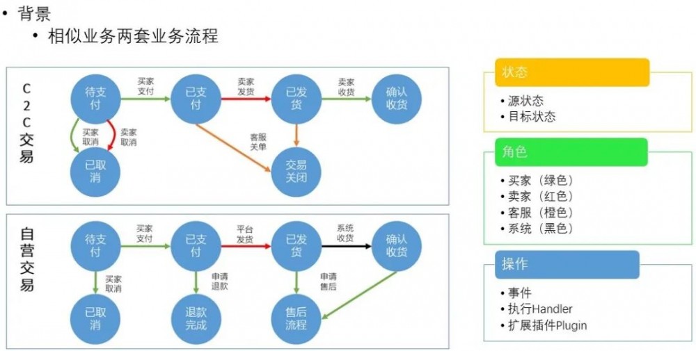 交易中台架构设计：海量并发高扩展，新业务秒级接入