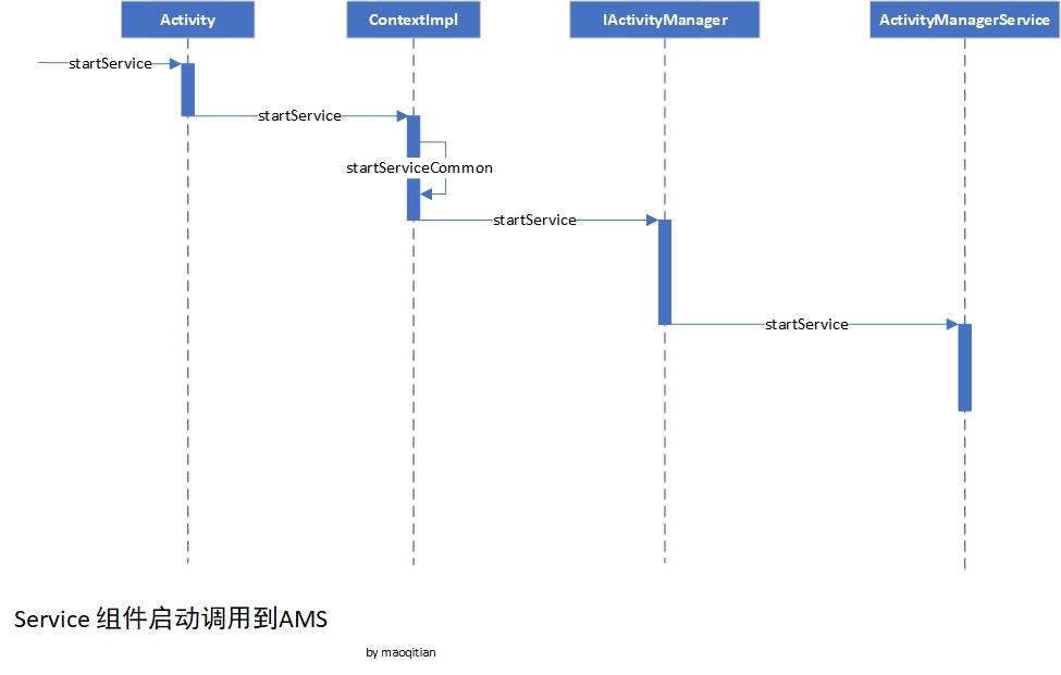 深入理解Android 之Service启动流程