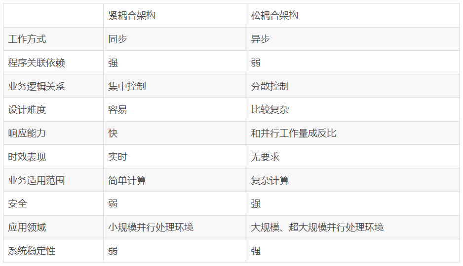 银行IT系统松耦合，看完就懂了