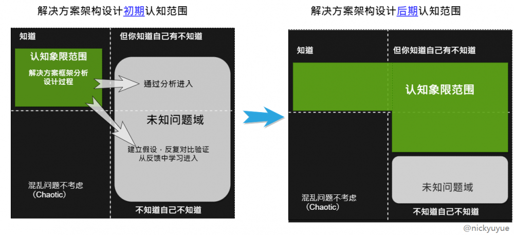 10 年技术专家的分享：企业解决方案架构设计实践的方法、模型与思维