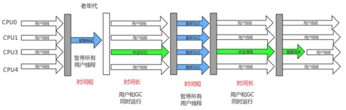 JVM 垃圾回收算法和垃圾回收器