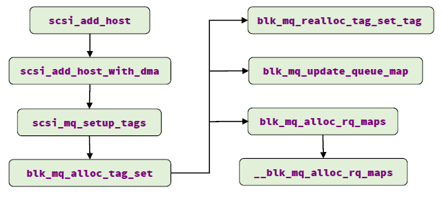 Multi-queue 架构分析