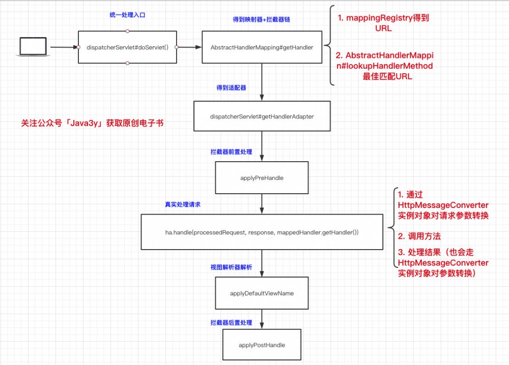 萌新学习SpringMVC