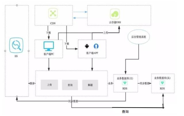 细谈8种架构设计模式