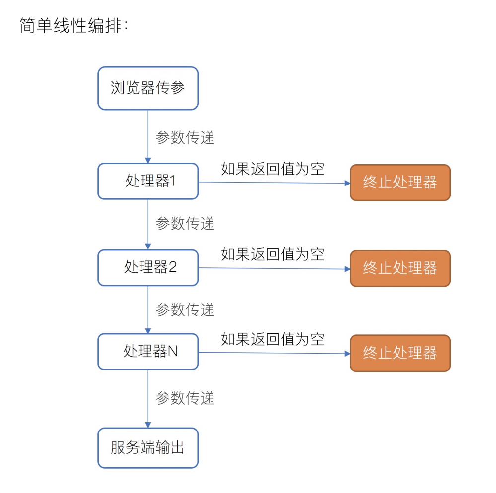 Node接入层可视化逻辑编排，还可以这样做？ 原 荐