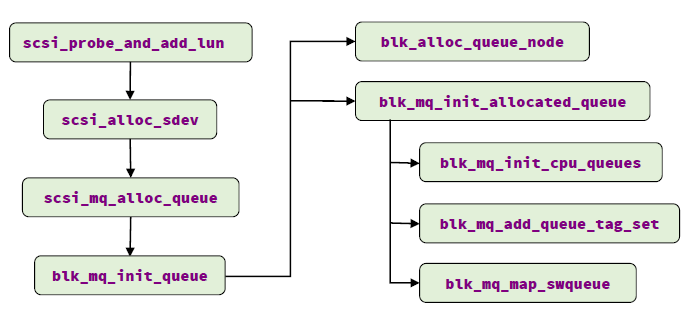 Multi-queue 架构分析