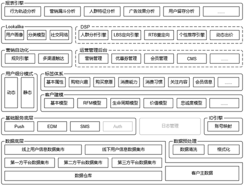 CDP的体系化搭建：从应用架构角度认识CDP