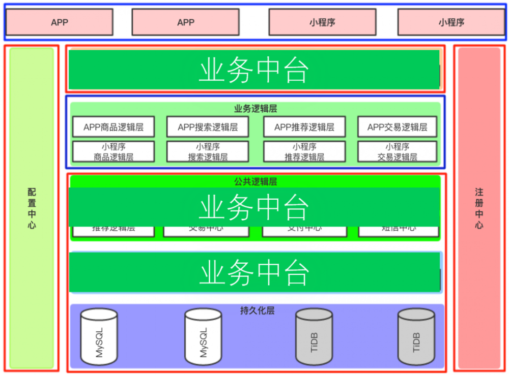 交易中台架构设计：海量并发高扩展，新业务秒级接入