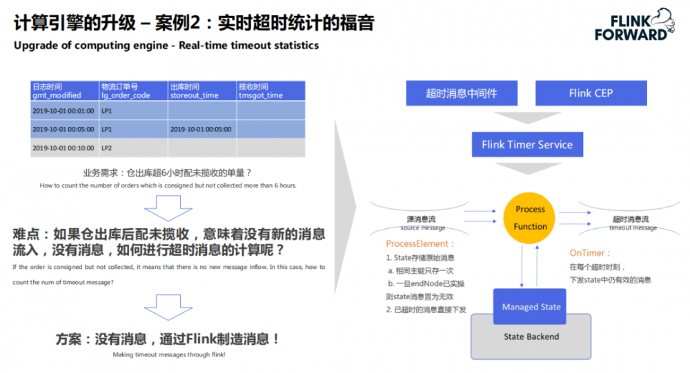 菜鸟实时数仓技术架构演进